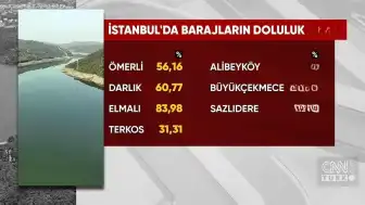 İstanbul Barajlarında Doluluk Oranları Düşüşte: Kritik Seviyeler İzleniyor